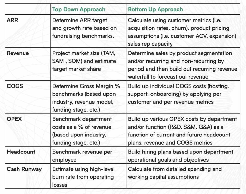 Top Down and Bottom Up Chart